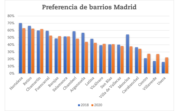 Los barrios preferidos para vivir en Madrid.